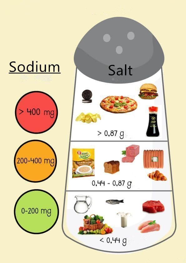 Hidden Salt In Food Low Salt Diet Hiyeast