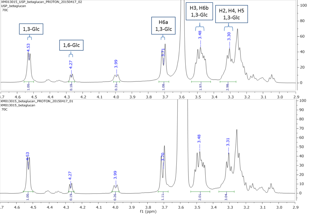 Fig Proton NMR spectra of USP β-glucan and test sample